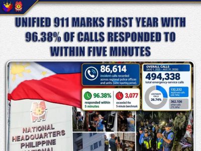 菲律宾911运行一周年：86,614起报警，96.38%在5分钟内响应