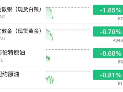 特朗普一句话搅动市场！黄金跳水，币圈16万人爆仓