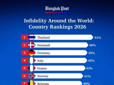 51%居全球第一！泰国“不忠率”数据冲上热搜