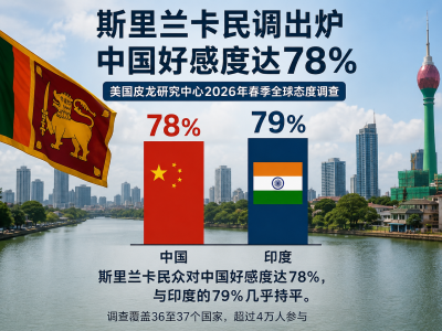 中国在斯里兰卡受欢迎程度有多高？最新调查给出78%
