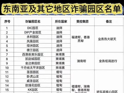 东南亚诈骗园区列表。