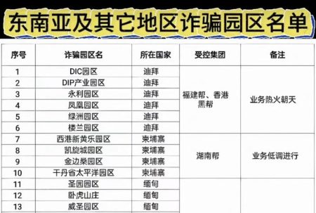 东南亚诈骗园区列表。