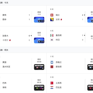 世界杯战报：墨西哥连胜出线 加拿大6球横扫 瑞士大胜