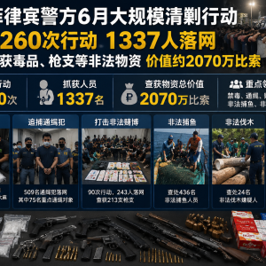 菲警区6月大清剿：抓获1337人，缴获千万物资