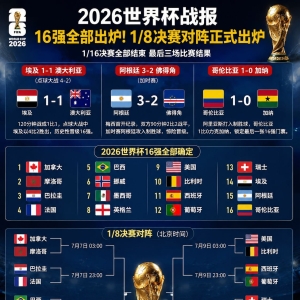 世界杯16强出炉！阿根廷险胜埃及晋级淘汰赛对阵揭晓