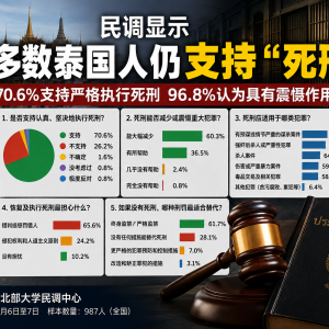 死刑该不该保留？987份民调揭示泰国社会真实态度
