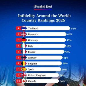 51%居全球第一！泰国“不忠率”数据冲上热搜