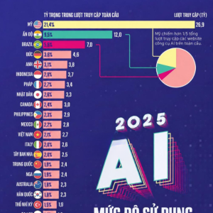 越南AI网站访问量超中国韩国！26.7亿次位列全球第12