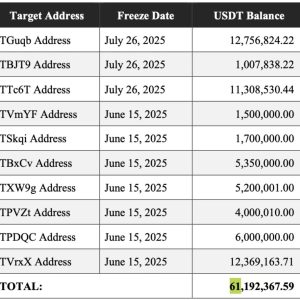 超15亿美元资金被指涉洗钱，美国冻结伊朗6119万USDT